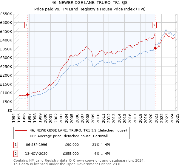 46, NEWBRIDGE LANE, TRURO, TR1 3JS: Price paid vs HM Land Registry's House Price Index