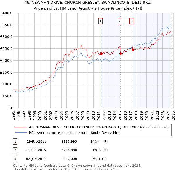 46, NEWMAN DRIVE, CHURCH GRESLEY, SWADLINCOTE, DE11 9RZ: Price paid vs HM Land Registry's House Price Index