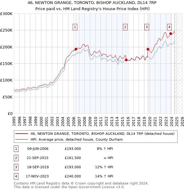 46, NEWTON GRANGE, TORONTO, BISHOP AUCKLAND, DL14 7RP: Price paid vs HM Land Registry's House Price Index