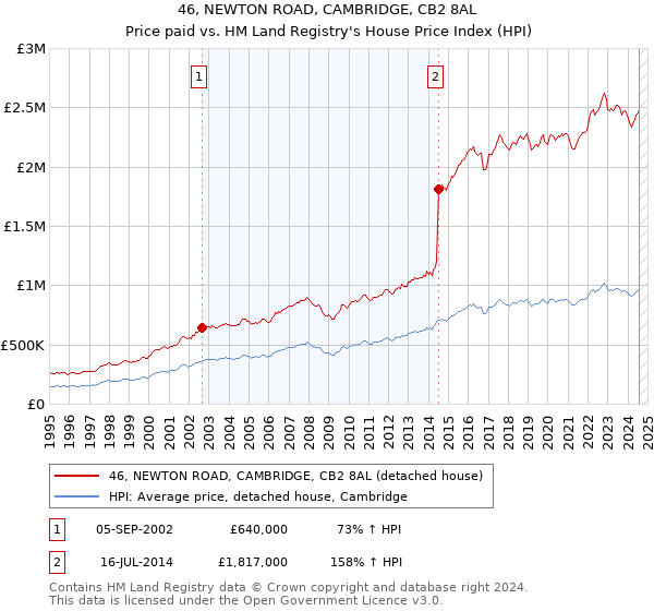 46, NEWTON ROAD, CAMBRIDGE, CB2 8AL: Price paid vs HM Land Registry's House Price Index