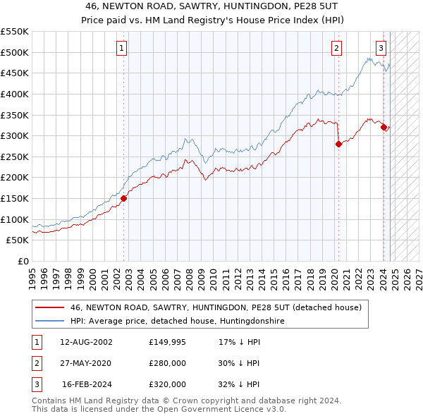 46, NEWTON ROAD, SAWTRY, HUNTINGDON, PE28 5UT: Price paid vs HM Land Registry's House Price Index