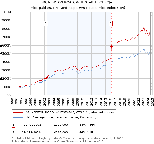 46, NEWTON ROAD, WHITSTABLE, CT5 2JA: Price paid vs HM Land Registry's House Price Index