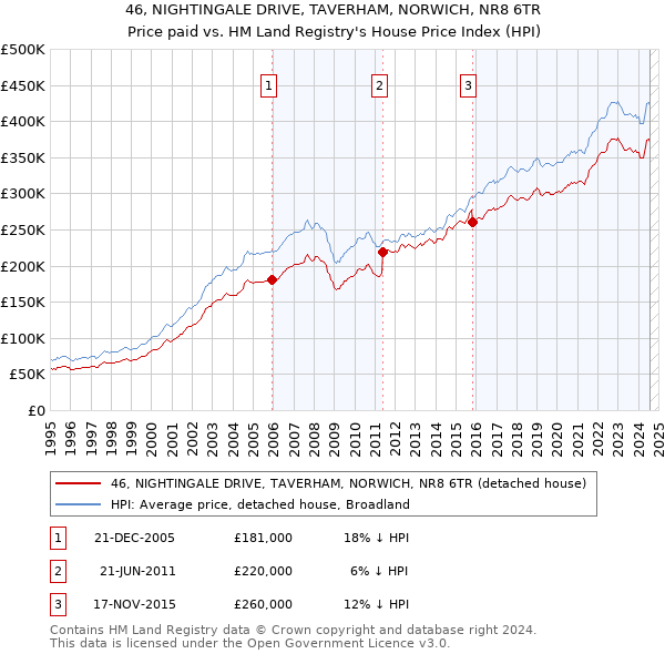 46, NIGHTINGALE DRIVE, TAVERHAM, NORWICH, NR8 6TR: Price paid vs HM Land Registry's House Price Index