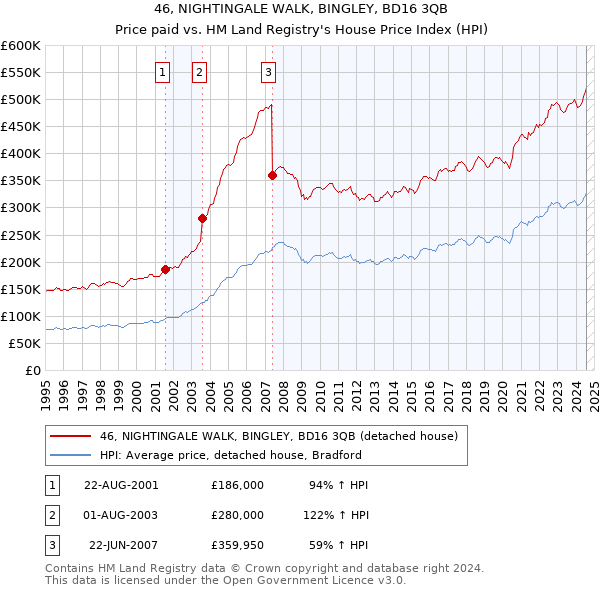 46, NIGHTINGALE WALK, BINGLEY, BD16 3QB: Price paid vs HM Land Registry's House Price Index