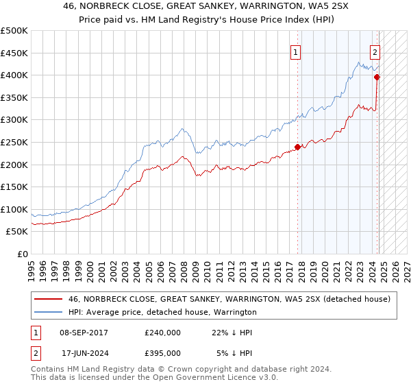 46, NORBRECK CLOSE, GREAT SANKEY, WARRINGTON, WA5 2SX: Price paid vs HM Land Registry's House Price Index