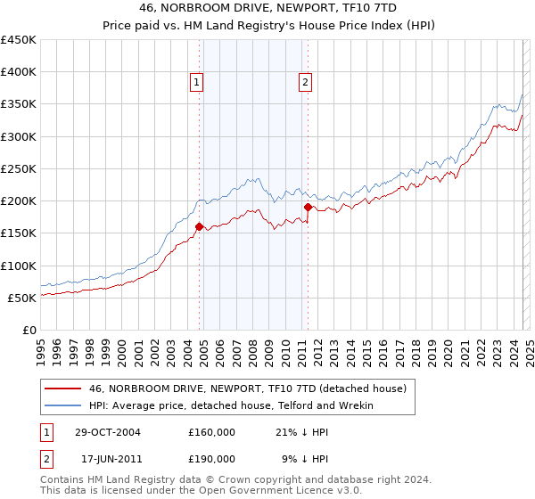 46, NORBROOM DRIVE, NEWPORT, TF10 7TD: Price paid vs HM Land Registry's House Price Index