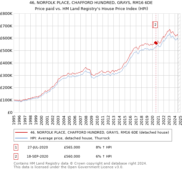 46, NORFOLK PLACE, CHAFFORD HUNDRED, GRAYS, RM16 6DE: Price paid vs HM Land Registry's House Price Index