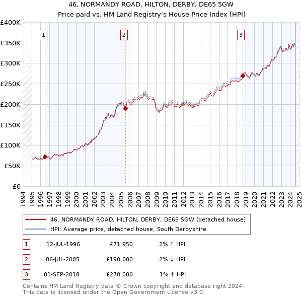 46, NORMANDY ROAD, HILTON, DERBY, DE65 5GW: Price paid vs HM Land Registry's House Price Index