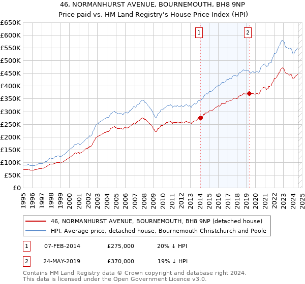 46, NORMANHURST AVENUE, BOURNEMOUTH, BH8 9NP: Price paid vs HM Land Registry's House Price Index