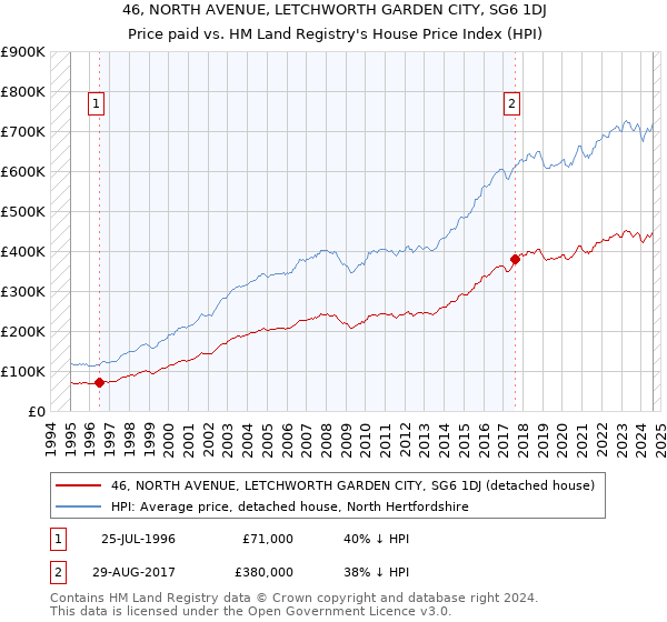 46, NORTH AVENUE, LETCHWORTH GARDEN CITY, SG6 1DJ: Price paid vs HM Land Registry's House Price Index