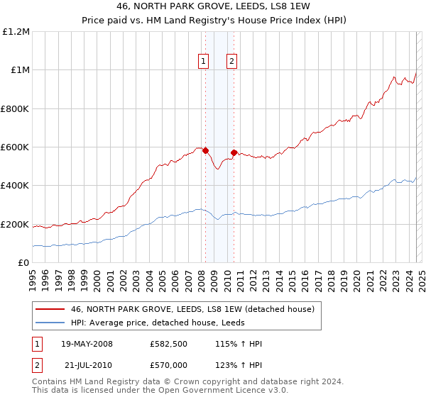 46, NORTH PARK GROVE, LEEDS, LS8 1EW: Price paid vs HM Land Registry's House Price Index