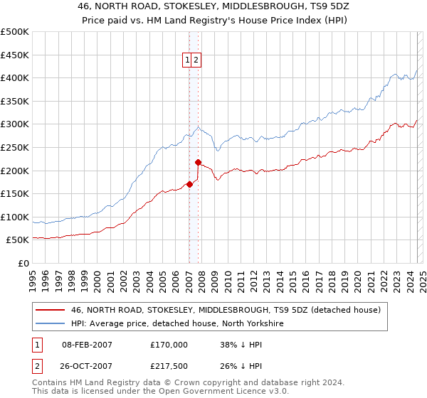 46, NORTH ROAD, STOKESLEY, MIDDLESBROUGH, TS9 5DZ: Price paid vs HM Land Registry's House Price Index