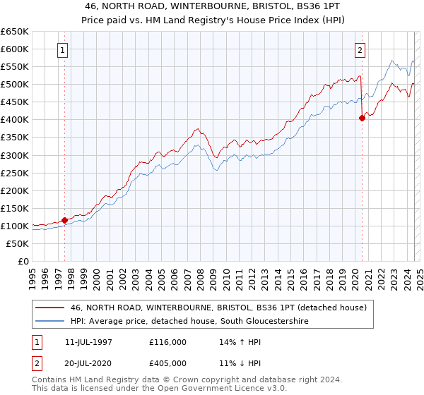 46, NORTH ROAD, WINTERBOURNE, BRISTOL, BS36 1PT: Price paid vs HM Land Registry's House Price Index