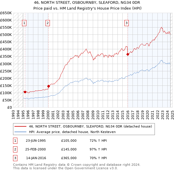 46, NORTH STREET, OSBOURNBY, SLEAFORD, NG34 0DR: Price paid vs HM Land Registry's House Price Index