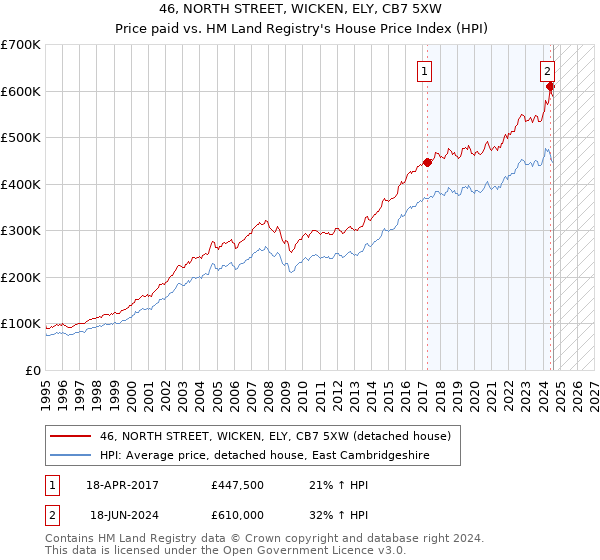 46, NORTH STREET, WICKEN, ELY, CB7 5XW: Price paid vs HM Land Registry's House Price Index