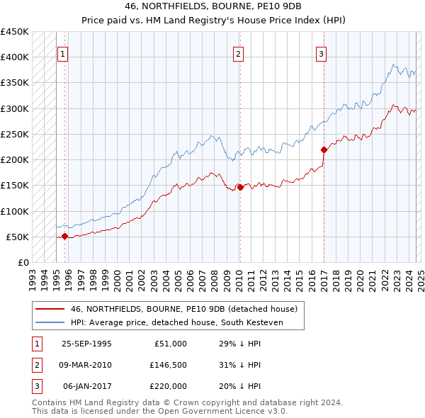 46, NORTHFIELDS, BOURNE, PE10 9DB: Price paid vs HM Land Registry's House Price Index