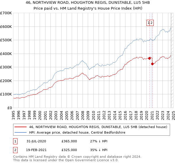 46, NORTHVIEW ROAD, HOUGHTON REGIS, DUNSTABLE, LU5 5HB: Price paid vs HM Land Registry's House Price Index