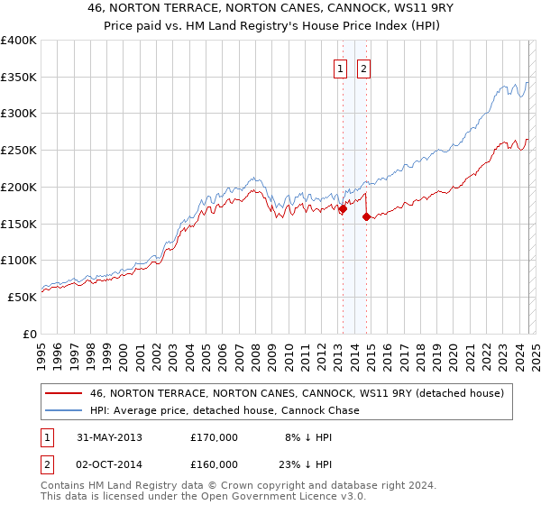 46, NORTON TERRACE, NORTON CANES, CANNOCK, WS11 9RY: Price paid vs HM Land Registry's House Price Index