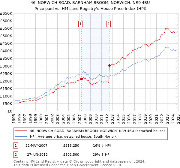 46, NORWICH ROAD, BARNHAM BROOM, NORWICH, NR9 4BU: Price paid vs HM Land Registry's House Price Index