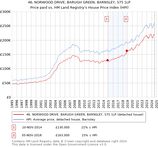 46, NORWOOD DRIVE, BARUGH GREEN, BARNSLEY, S75 1LP: Price paid vs HM Land Registry's House Price Index