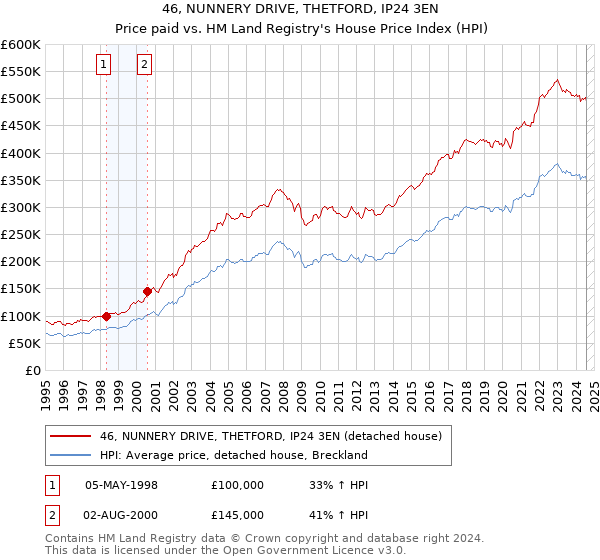 46, NUNNERY DRIVE, THETFORD, IP24 3EN: Price paid vs HM Land Registry's House Price Index