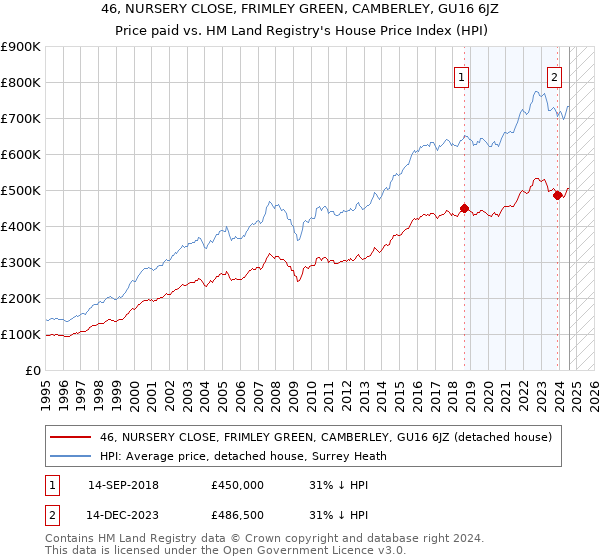 46, NURSERY CLOSE, FRIMLEY GREEN, CAMBERLEY, GU16 6JZ: Price paid vs HM Land Registry's House Price Index