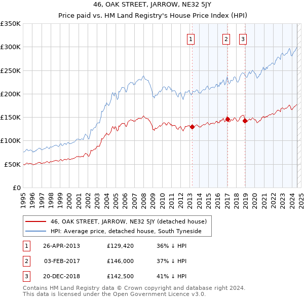 46, OAK STREET, JARROW, NE32 5JY: Price paid vs HM Land Registry's House Price Index