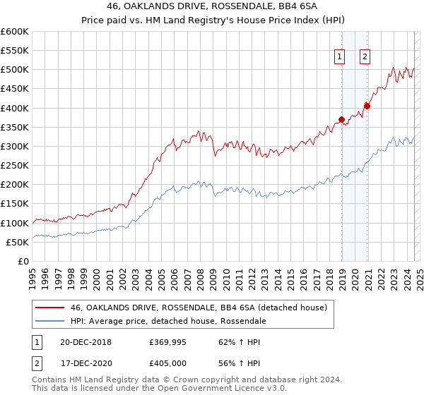 46, OAKLANDS DRIVE, ROSSENDALE, BB4 6SA: Price paid vs HM Land Registry's House Price Index