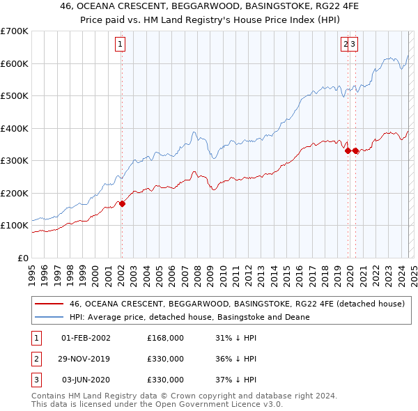 46, OCEANA CRESCENT, BEGGARWOOD, BASINGSTOKE, RG22 4FE: Price paid vs HM Land Registry's House Price Index