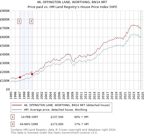 46, OFFINGTON LANE, WORTHING, BN14 9RT: Price paid vs HM Land Registry's House Price Index