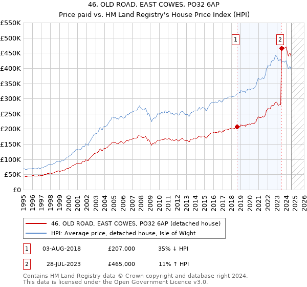 46, OLD ROAD, EAST COWES, PO32 6AP: Price paid vs HM Land Registry's House Price Index