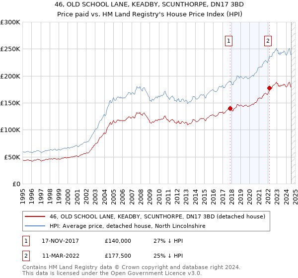 46, OLD SCHOOL LANE, KEADBY, SCUNTHORPE, DN17 3BD: Price paid vs HM Land Registry's House Price Index