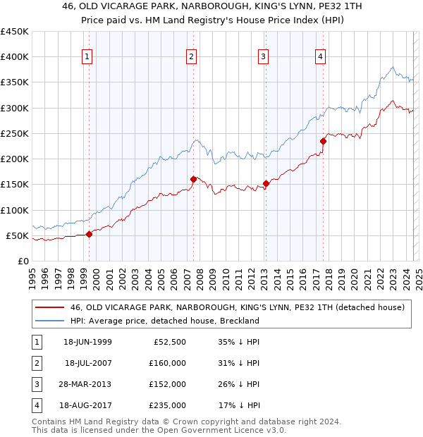 46, OLD VICARAGE PARK, NARBOROUGH, KING'S LYNN, PE32 1TH: Price paid vs HM Land Registry's House Price Index