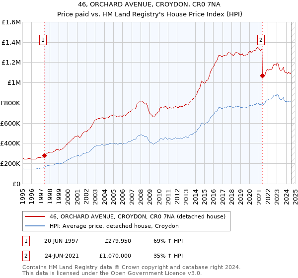 46, ORCHARD AVENUE, CROYDON, CR0 7NA: Price paid vs HM Land Registry's House Price Index