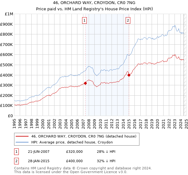 46, ORCHARD WAY, CROYDON, CR0 7NG: Price paid vs HM Land Registry's House Price Index