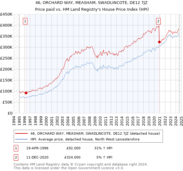 46, ORCHARD WAY, MEASHAM, SWADLINCOTE, DE12 7JZ: Price paid vs HM Land Registry's House Price Index