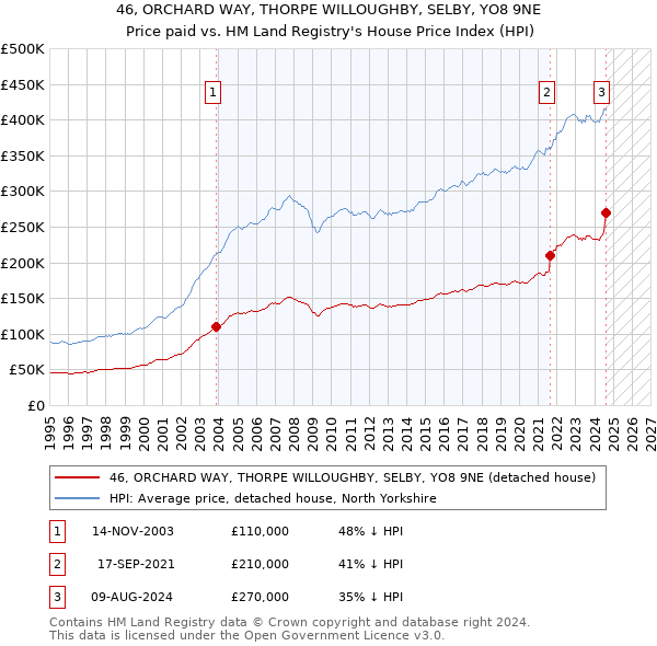 46, ORCHARD WAY, THORPE WILLOUGHBY, SELBY, YO8 9NE: Price paid vs HM Land Registry's House Price Index