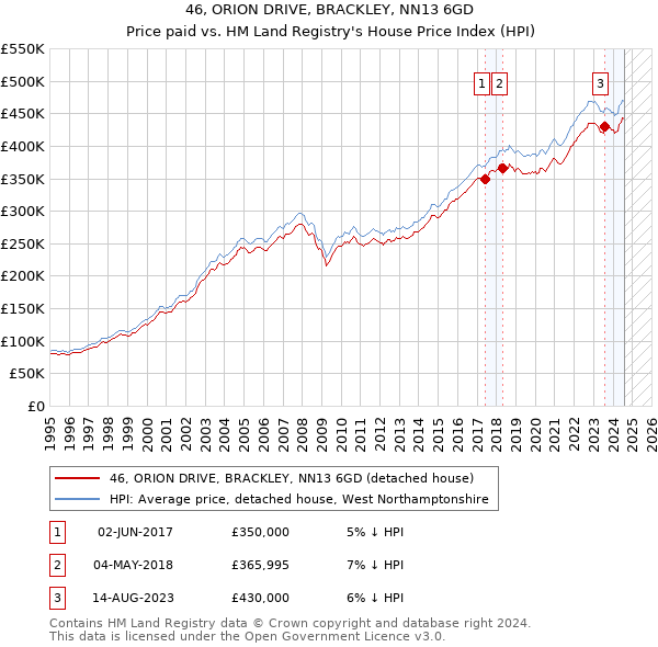 46, ORION DRIVE, BRACKLEY, NN13 6GD: Price paid vs HM Land Registry's House Price Index