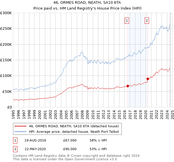 46, ORMES ROAD, NEATH, SA10 6TA: Price paid vs HM Land Registry's House Price Index