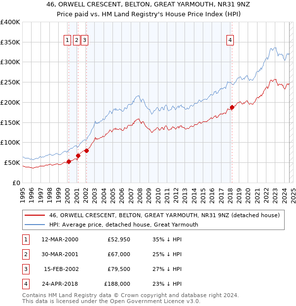 46, ORWELL CRESCENT, BELTON, GREAT YARMOUTH, NR31 9NZ: Price paid vs HM Land Registry's House Price Index