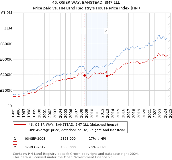 46, OSIER WAY, BANSTEAD, SM7 1LL: Price paid vs HM Land Registry's House Price Index