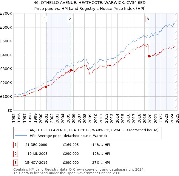 46, OTHELLO AVENUE, HEATHCOTE, WARWICK, CV34 6ED: Price paid vs HM Land Registry's House Price Index