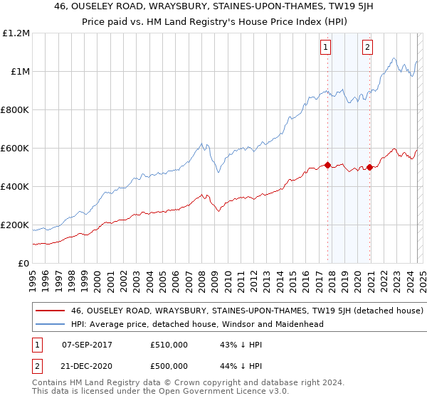 46, OUSELEY ROAD, WRAYSBURY, STAINES-UPON-THAMES, TW19 5JH: Price paid vs HM Land Registry's House Price Index