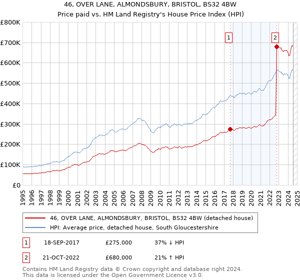 46, OVER LANE, ALMONDSBURY, BRISTOL, BS32 4BW: Price paid vs HM Land Registry's House Price Index