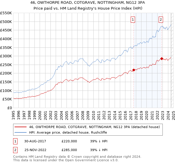 46, OWTHORPE ROAD, COTGRAVE, NOTTINGHAM, NG12 3PA: Price paid vs HM Land Registry's House Price Index