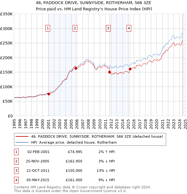 46, PADDOCK DRIVE, SUNNYSIDE, ROTHERHAM, S66 3ZE: Price paid vs HM Land Registry's House Price Index