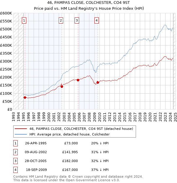 46, PAMPAS CLOSE, COLCHESTER, CO4 9ST: Price paid vs HM Land Registry's House Price Index