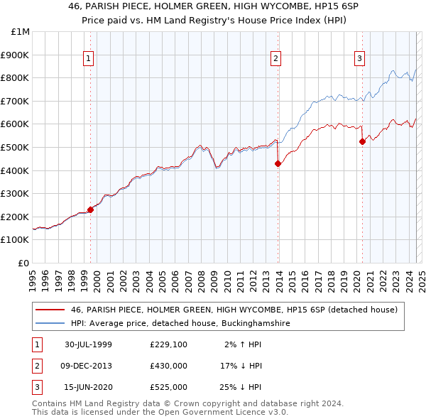 46, PARISH PIECE, HOLMER GREEN, HIGH WYCOMBE, HP15 6SP: Price paid vs HM Land Registry's House Price Index