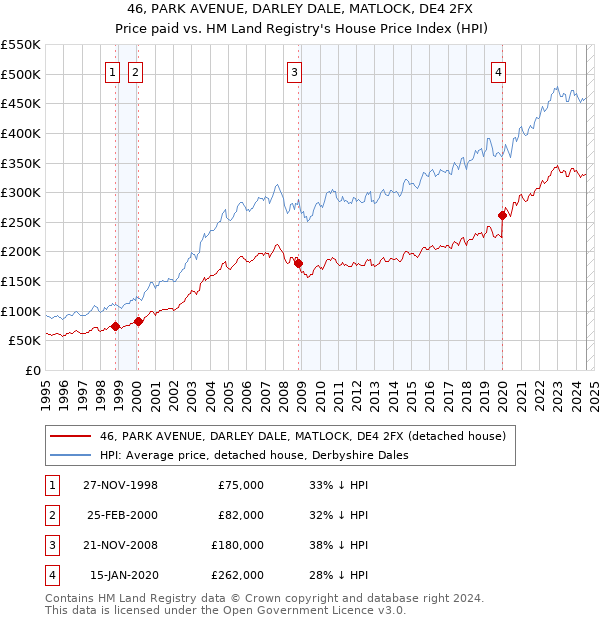 46, PARK AVENUE, DARLEY DALE, MATLOCK, DE4 2FX: Price paid vs HM Land Registry's House Price Index