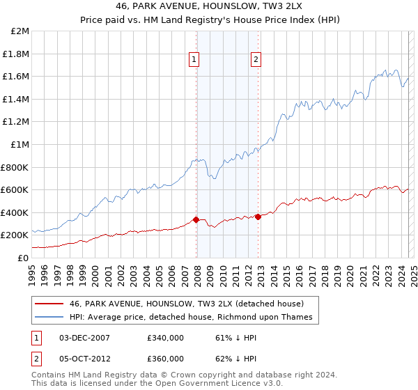 46, PARK AVENUE, HOUNSLOW, TW3 2LX: Price paid vs HM Land Registry's House Price Index